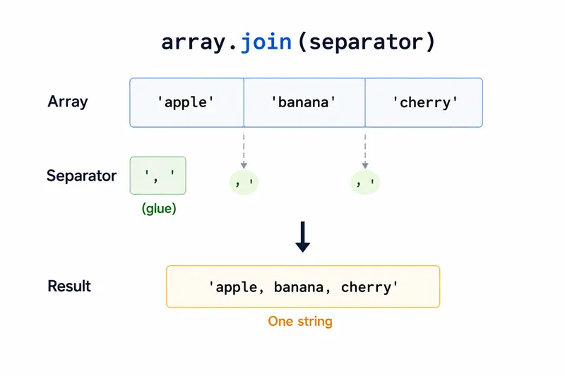Diagram: array elements combined with a separator glue into one output string