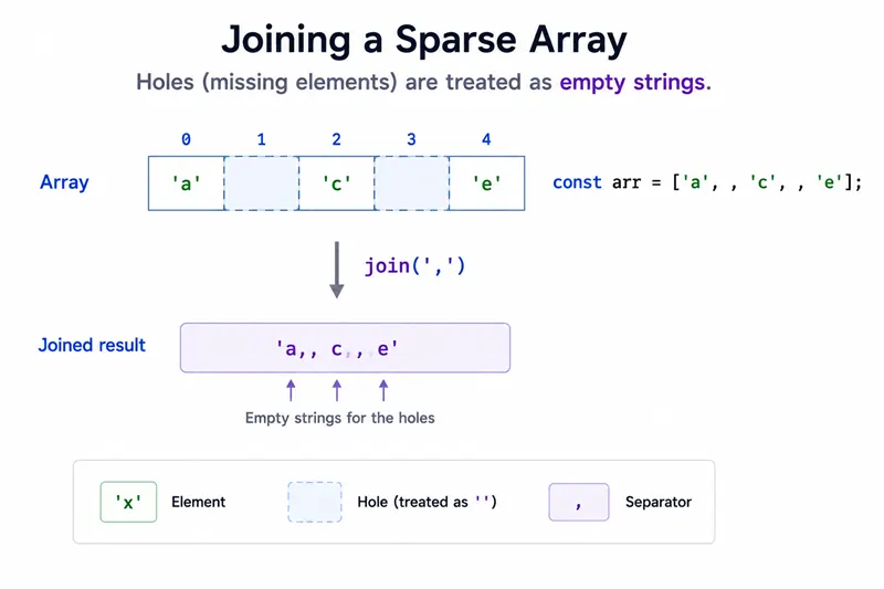 Diagram: sparse array holes become empty segments when joined with commas