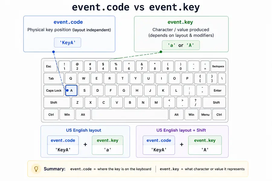 Diagram: physical key position uses event.code such as KeyA while event.key reflects the typed character or label