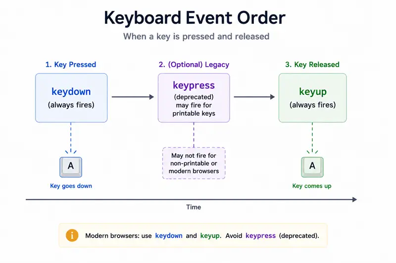 Timeline: keydown fires first, deprecated keypress may follow for legacy keys, then keyup when the key is released