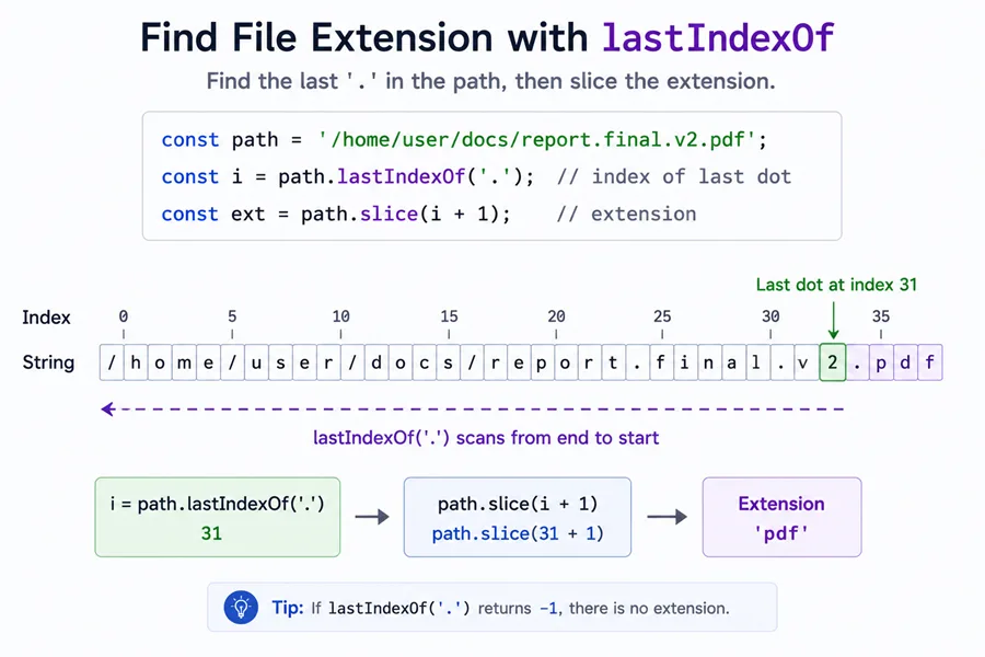 Diagram: finding the last dot in a file path to slice a file extension with lastIndexOf