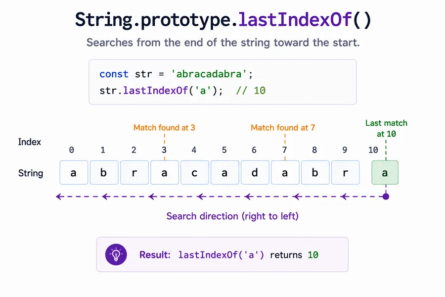Diagram: lastIndexOf scans from the end of the string toward the start to find the last match