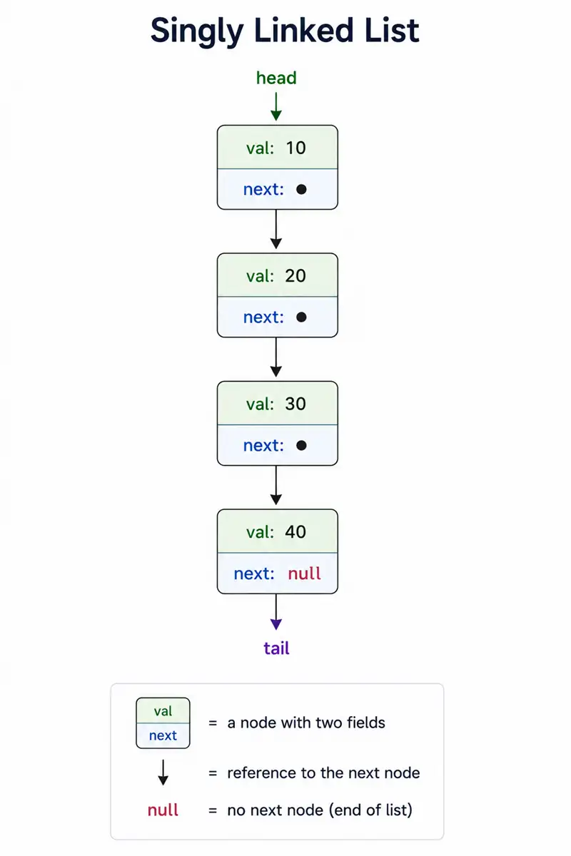 Diagram: singly linked nodes with val and next fields chained from head to tail
