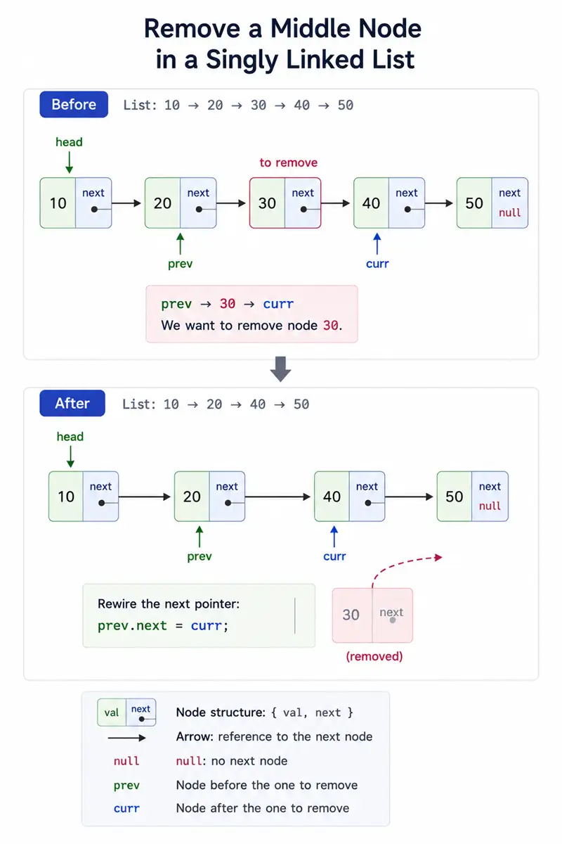 Diagram: before and after rewiring next pointers when removing a middle node from a singly linked list