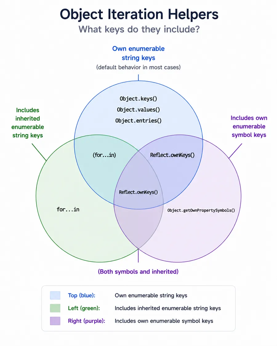 Diagram: overlapping regions suggest which object iteration helpers include inherited keys, symbols, or only own enumerable string keys