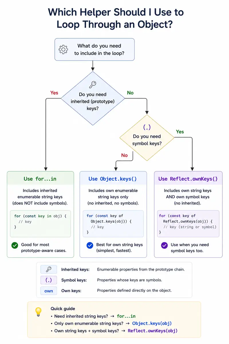 Flowchart: choose for-in versus Object.keys versus Reflect.ownKeys based on inherited keys and symbol needs