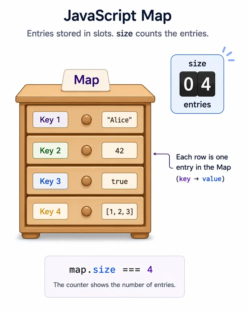 Diagram: Map entries as labeled slots with a counter badge showing the size property
