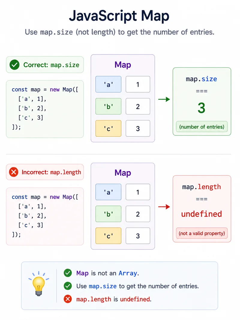 Diagram: checkmark for map.size versus map.length being undefined on a Map instance