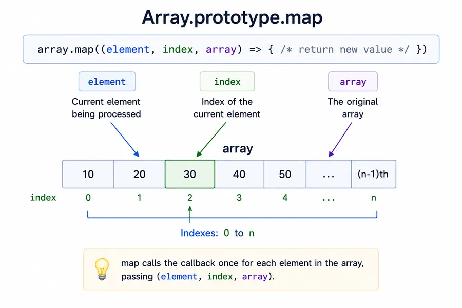 Diagram: array cells labeled with indexes 0 through n under the map callback signature