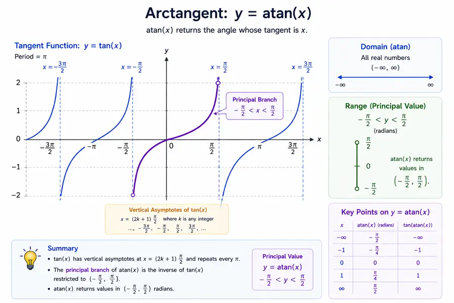 Tangent curve with vertical asymptotes illustrating principal branches for Math.atan