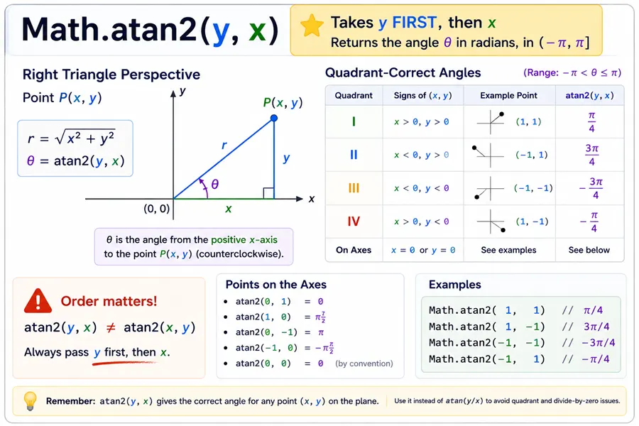 Right triangle diagram emphasizing Math.atan2 takes y first then x for quadrant-correct angles
