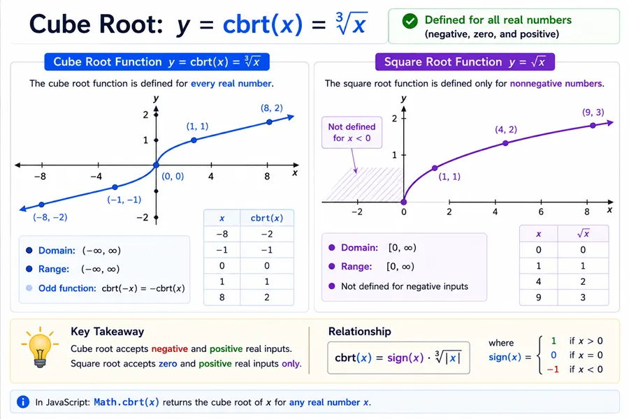Cube root curve valid for negative and positive real inputs unlike square root