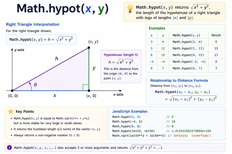 Right triangle illustrating Math.hypot as length of hypotenuse from legs x and y