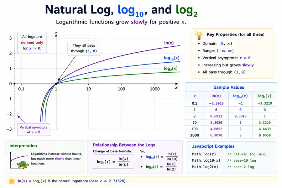 Sketch of natural log log10 and log2 growing slowly for positive x