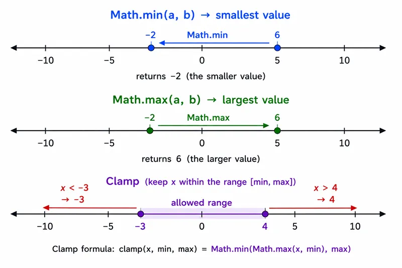 Number line illustrating Math.min Math.max and a clamp pattern
