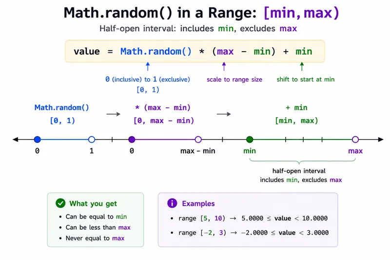 Half-open interval from min inclusive to max exclusive for scaled random values