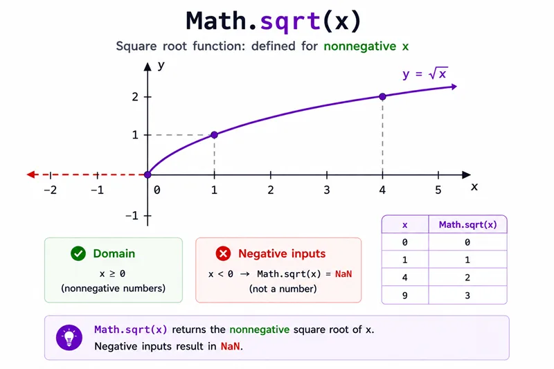 Graph sketch of square root for nonnegative x with note that negative inputs yield NaN