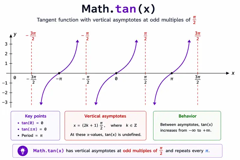 Tangent curve with vertical asymptotes at odd multiples of half pi
