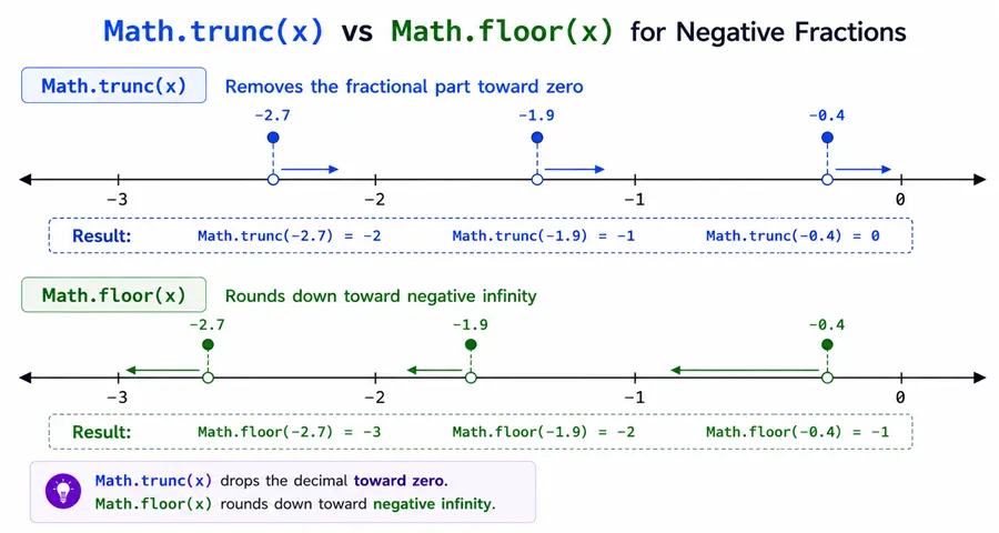 Number line comparing Math.trunc toward zero versus Math.floor for negative fractions
