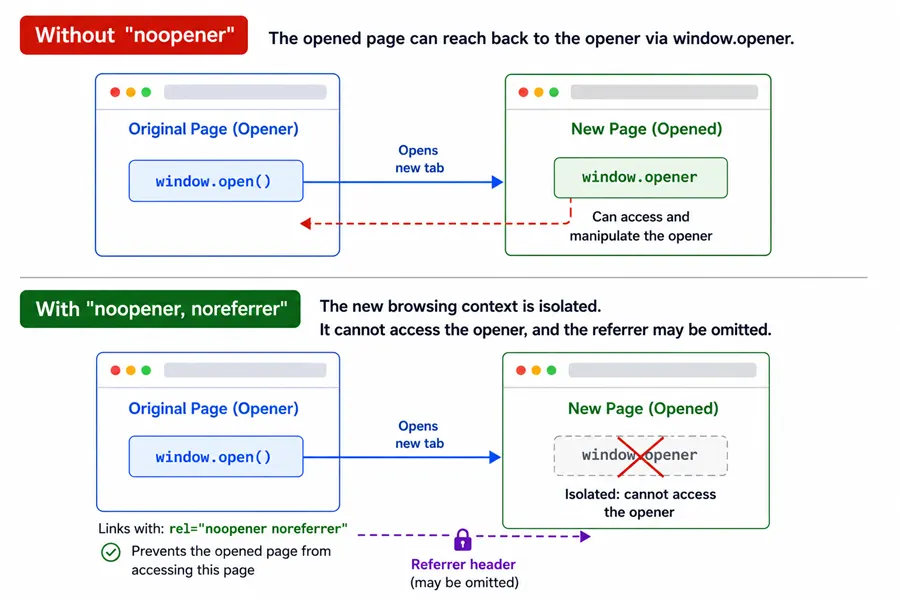 Diagram: without noopener the opened page can reach window.opener; with noopener and noreferrer the new browsing context is isolated and referrer may be omitted