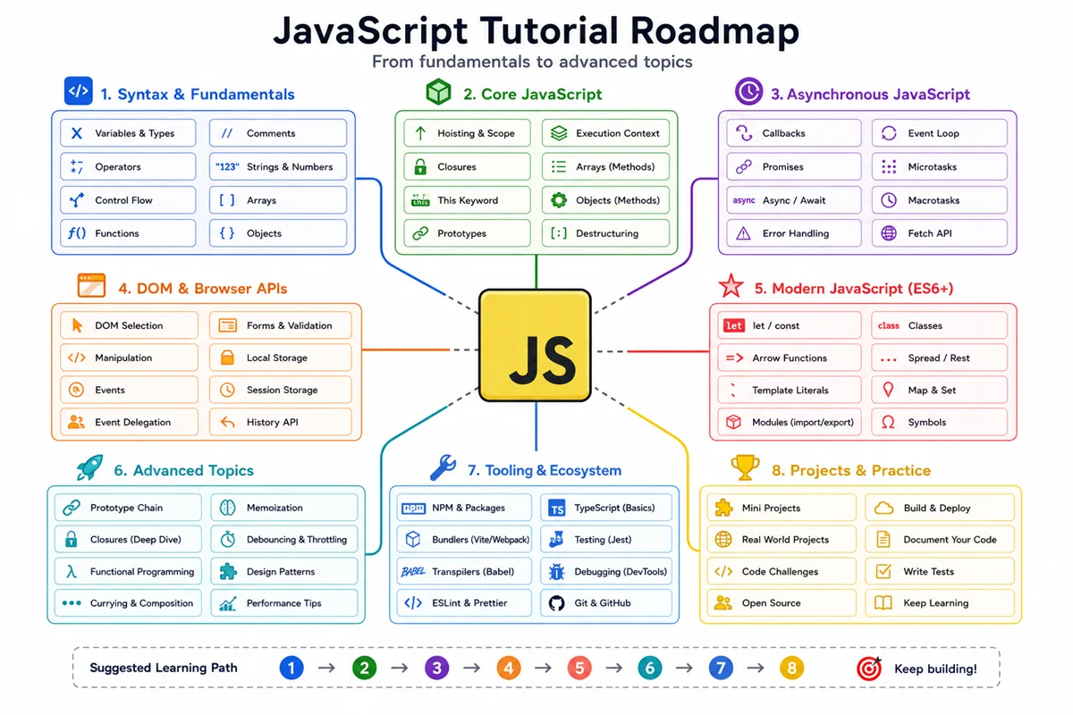 Roadmap diagram: example clusters of JavaScript topics from syntax through async DOM and tooling as a learning graph