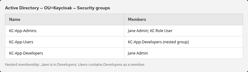 Active Directory security groups with KC-App-Users containing KC-App-Developers as a nested group