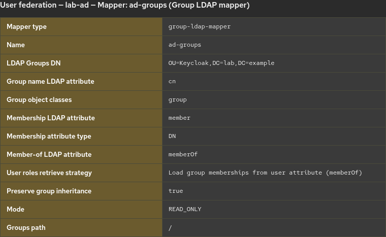 Keycloak group LDAP mapper with Groups DN, memberOf, and user roles retrieve strategy