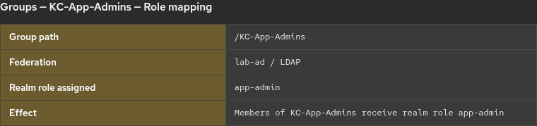 Realm role app-admin assigned to federated group KC-App-Admins