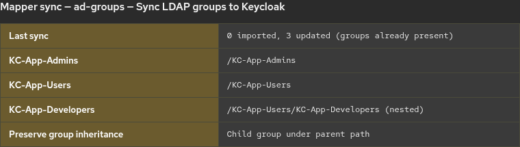 Group mapper sync showing three AD groups with nested Keycloak path