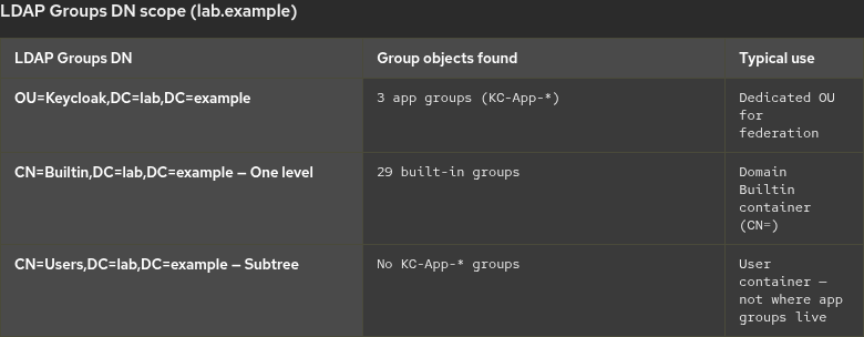 Comparison of group counts by LDAP Groups DN on lab.example