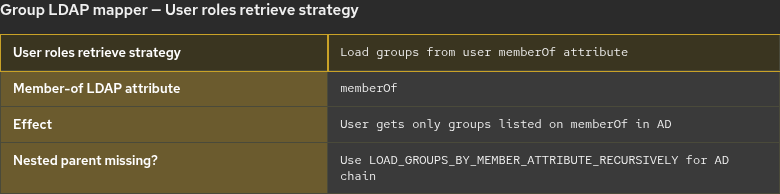 User roles retrieve strategy set to load groups from memberOf on the AD user