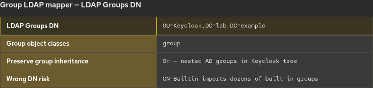 Group LDAP mapper LDAP Groups DN aimed at the lab OU instead of Builtin or CN=Users