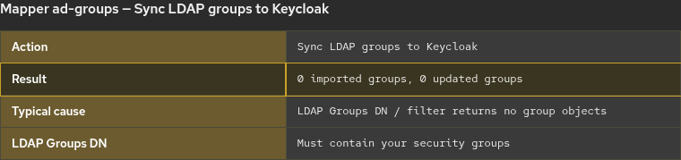 Keycloak group mapper sync finishing with zero imported groups when LDAP returns no group objects