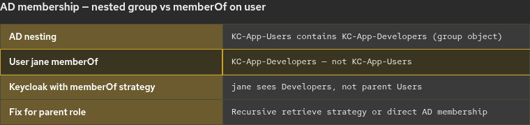 Nested AD group KC-App-Users contains Developers while user memberOf lists only direct groups