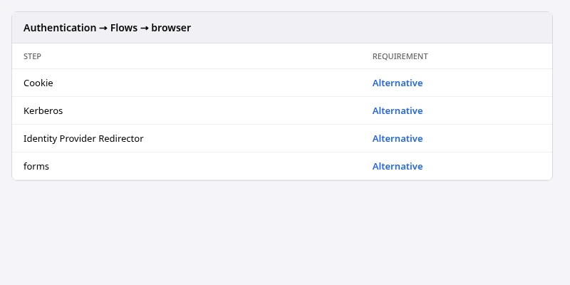 Browser flow with Kerberos set to Alternative alongside Cookie and forms
