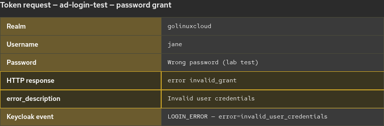 Token endpoint invalid_grant after wrong AD password for federated user jane