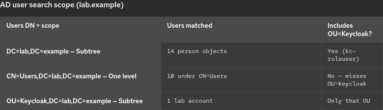 Comparison of AD user counts by Users DN and search scope on lab.example