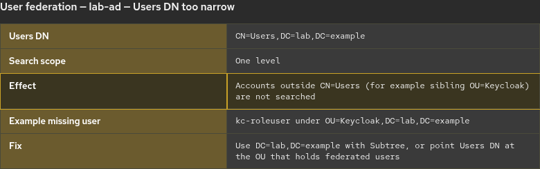 Keycloak Users DN set to CN=Users with One level scope—accounts under OU=Keycloak are outside this search base