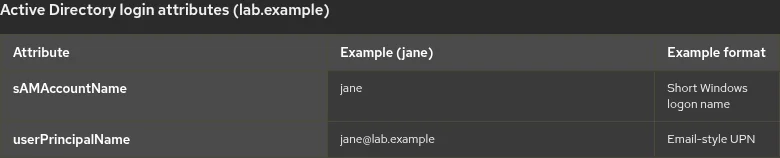 Active Directory sAMAccountName versus userPrincipalName for the same user