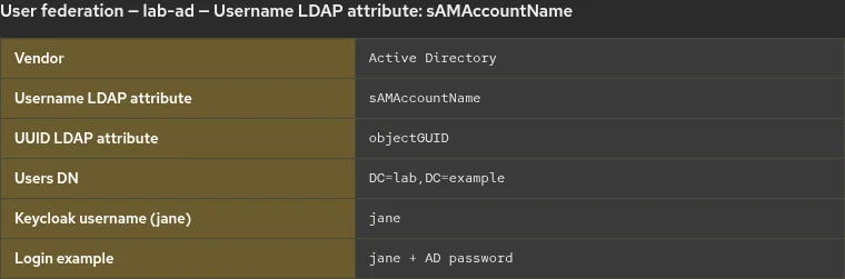Keycloak Active Directory provider with Username LDAP attribute sAMAccountName