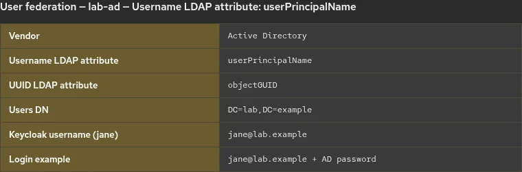 Keycloak Active Directory provider with Username LDAP attribute userPrincipalName