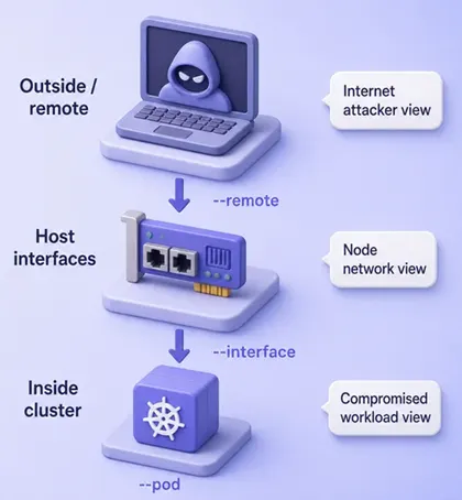 kube-hunter vantage points: remote outside the cluster, host interface scan, and in-pod compromised workload view