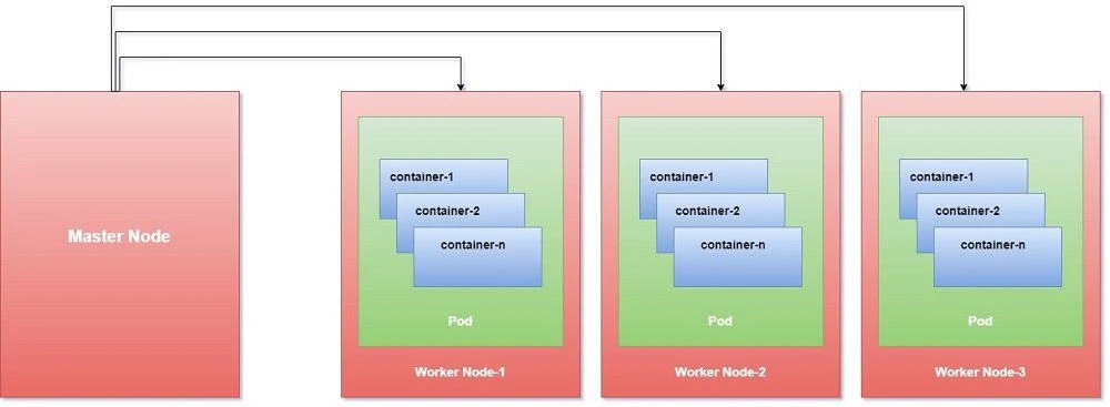 Beginners guide to learn Kubernetes Architecture