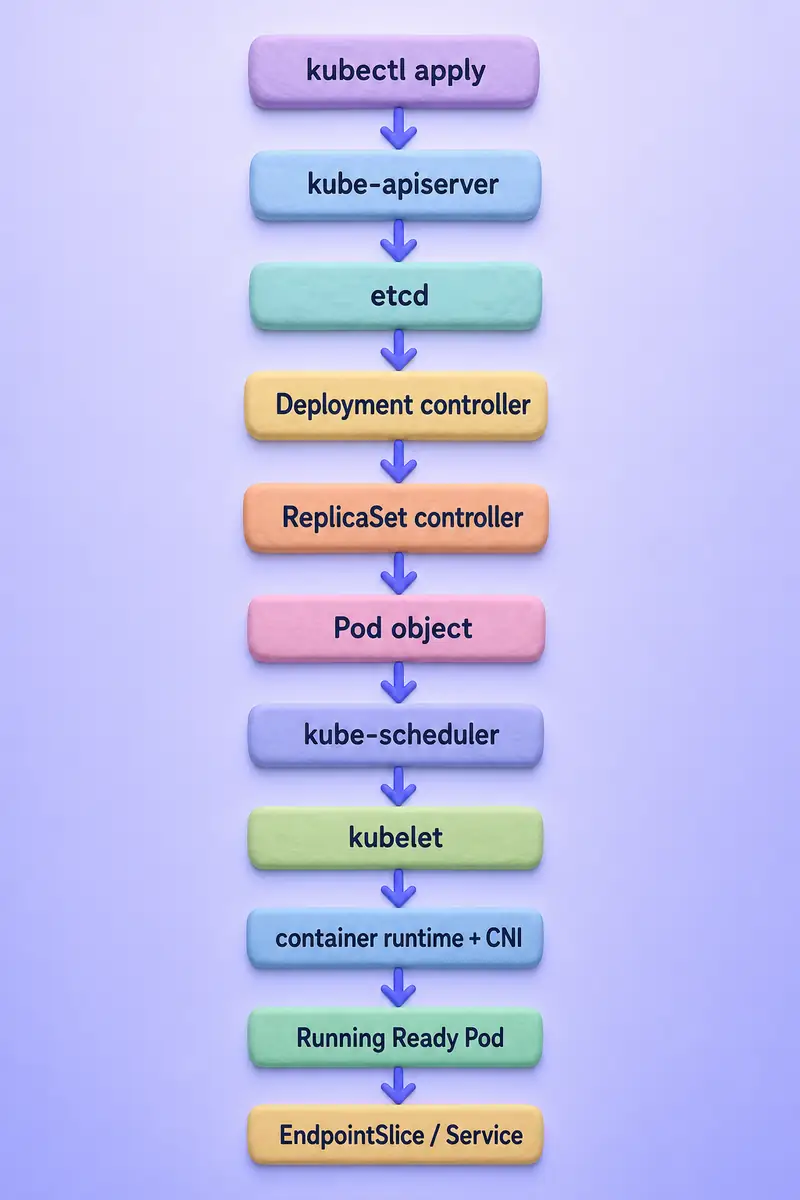 Kubernetes request flow from kubectl and API server to a running Pod