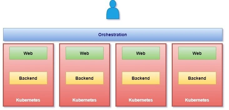 Beginners guide to learn Kubernetes Architecture