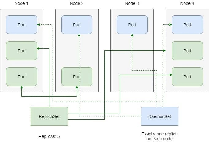 Simple examples to learn Kubernetes DaemonSets