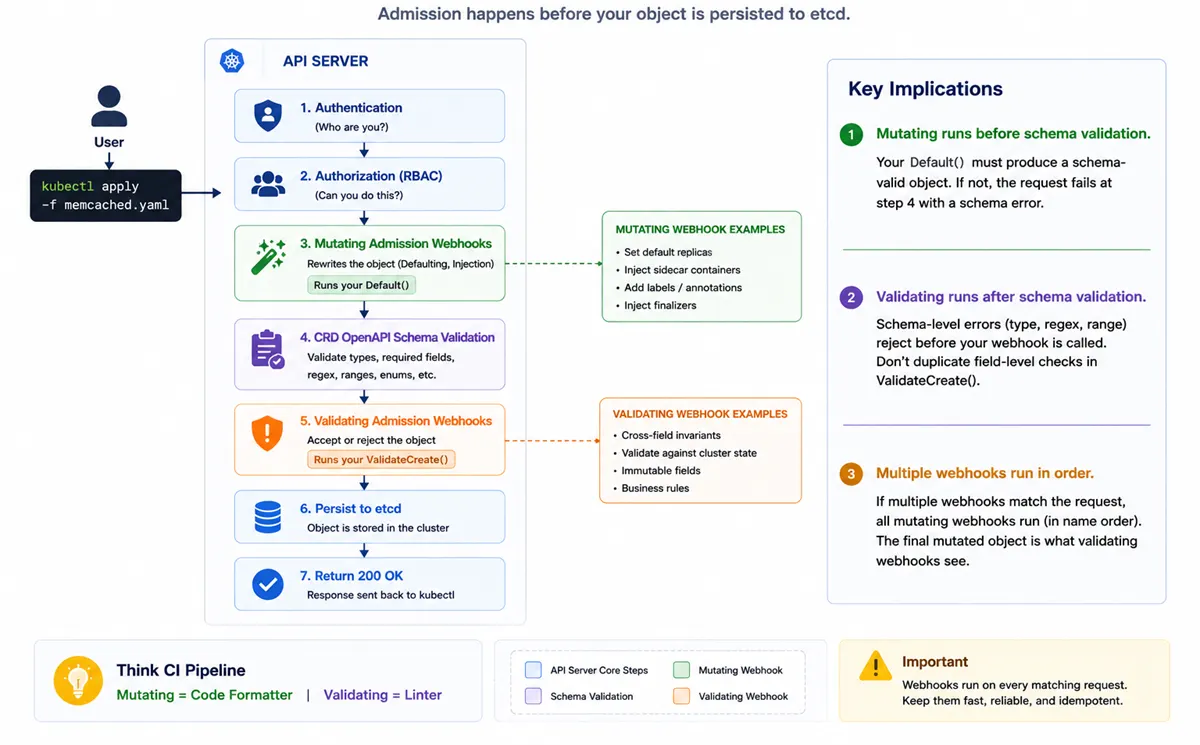 Kubernetes API server admission pipeline showing authentication, authorization, mutating admission webhooks, CRD OpenAPI schema validation, validating admission webhooks, and persistence to etcd.