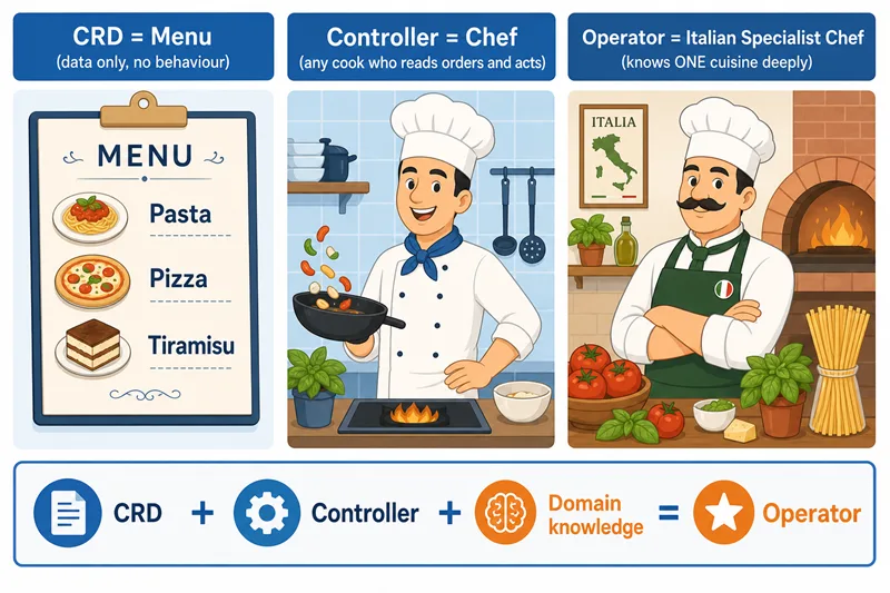 Restaurant kitchen analogy for Kubernetes: a menu represents the CRD (data only, no behaviour), a generic chef represents the Controller (any cook who reads orders and acts), and an Italian specialist chef represents the Operator (knows one cuisine deeply). Below: CRD + Controller + Domain knowledge = Operator.