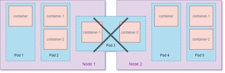 Beginners guide on Kubernetes Pods with examples