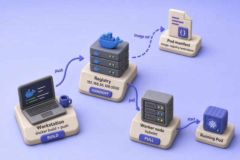 Staged registry publish path: workstation push to registry hub, image reference in Pod manifest, kubelet pull on worker node, then running Pod.